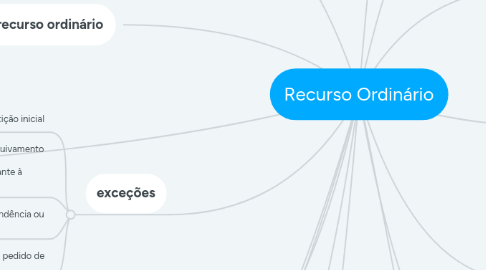 Mind Map: Recurso Ordinário