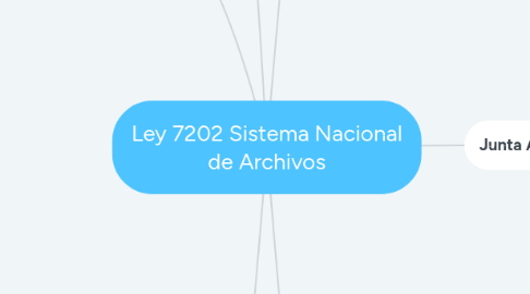 Mind Map: Ley 7202 Sistema Nacional de Archivos