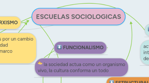 Mind Map: ESCUELAS SOCIOLOGICAS