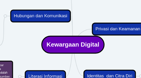 Mind Map: Kewargaan Digital