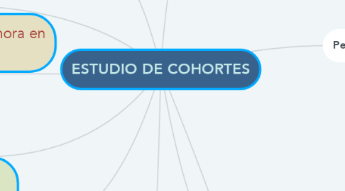 Mind Map: ESTUDIO DE COHORTES