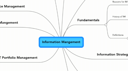 Mind Map: Information Mangement