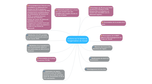 Mind Map: Actions sur le temps et l’organisation du travail