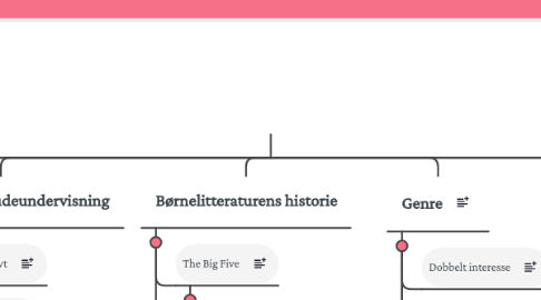 Mind Map: Mindmap over genre relaterede begreber