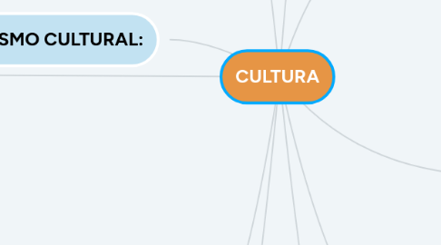 Mind Map: CULTURA