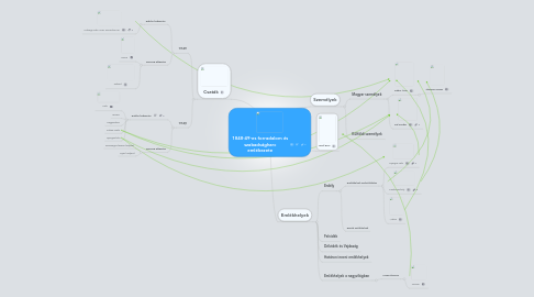 Mind Map: 1848-49-es forradalom és szabadságharc emlékezete