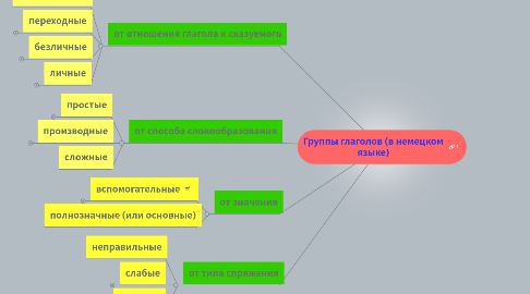 Mind Map: Группы глаголов (в немецком языке)