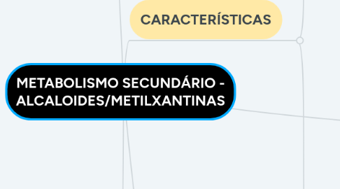 Mind Map: METABOLISMO SECUNDÁRIO - ALCALOIDES/METILXANTINAS