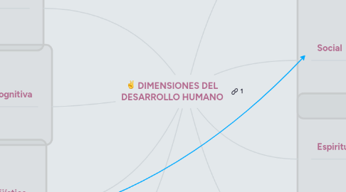 Mind Map: DIMENSIONES DEL DESARROLLO HUMANO