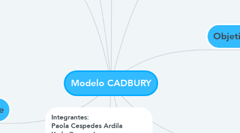 Mind Map: Modelo CADBURY
