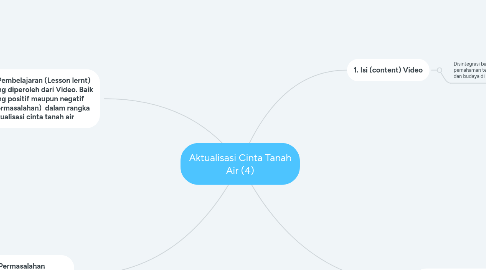 Mind Map: Aktualisasi Cinta Tanah Air (4)