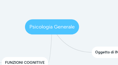 Mind Map: Psicologia Generale