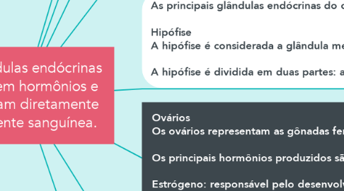 Mind Map: As glândulas endócrinas produzem hormônios e os liberam diretamente na corrente sanguínea.