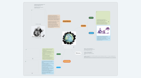 Mind Map: Globalización & Neoliberalismo