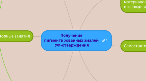 Mind Map: Получение пигментированных эмалей УФ-отверждения