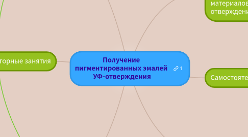 Mind Map: Получение пигментированных эмалей  УФ-отверждения