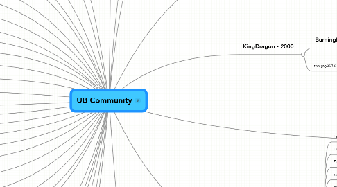 Mind Map: UB Community