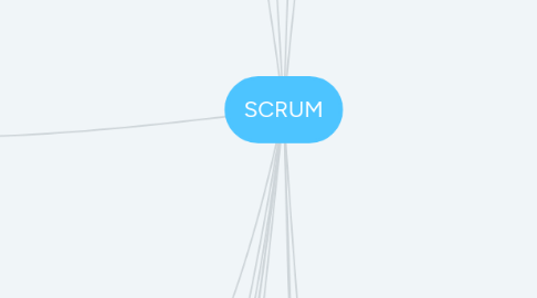 Mind Map: SCRUM