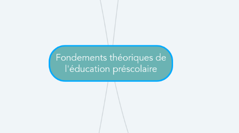 Mind Map: Fondements théoriques de l'éducation préscolaire