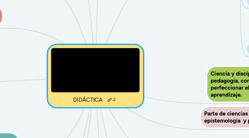 Mind Map: DIDÁCTICA