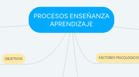 Mind Map: PROCESOS ENSEÑANZA APRENDIZAJE