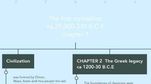 Mind Map: The first civilization ca.25,000-330 B.C.E chapter 1