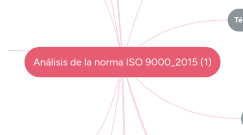 Mind Map: Análisis de la norma ISO 9000_2015 (1)