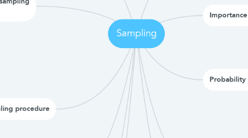 Mind Map: Sampling