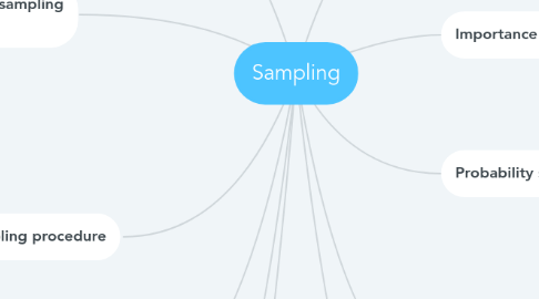 Mind Map: Sampling