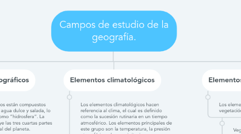 Mind Map: Campos de estudio de la geografía.