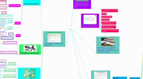 Mind Map: ESTILO VANCOUVER