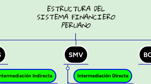 Mind Map: ESTRUCTURA DEL SISTEMA FINANCIERO PERUANO