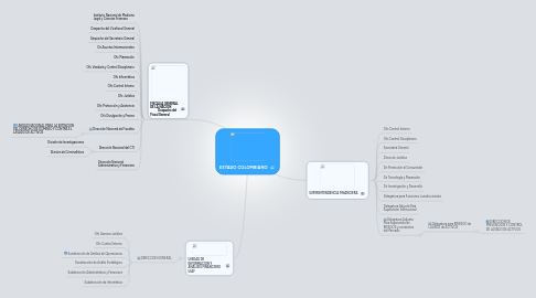 Mind Map: ESTADO COLOMBIANO