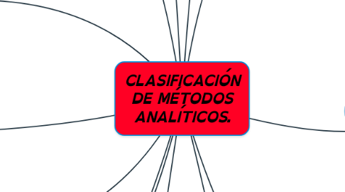 Mind Map: CLASIFICACIÓN DE MÉTODOS ANALÍTICOS.