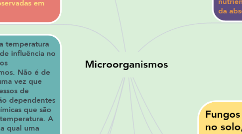 Mind Map: Microorganismos