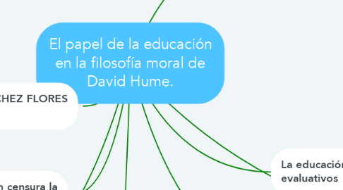 Mind Map: El papel de la educación en la filosofía moral de David Hume.