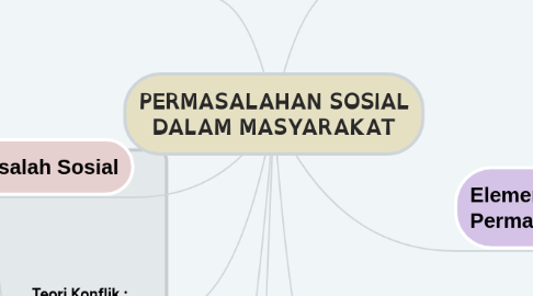 Mind Map: PERMASALAHAN SOSIAL DALAM MASYARAKAT