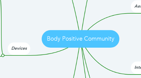 Mind Map: Body Positive Community