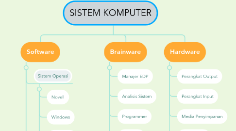 Mind Map: SISTEM KOMPUTER