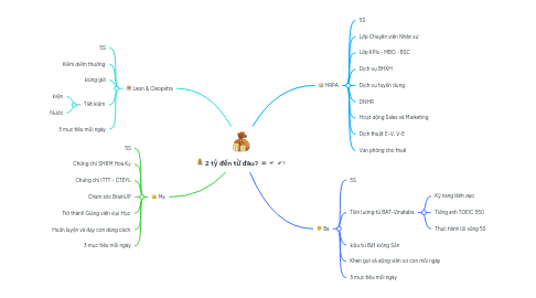 Mind Map: 2 tỷ đến từ đâu?