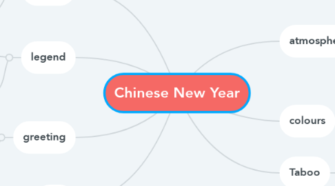 Mind Map: Chinese New Year