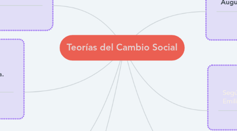 Mind Map: Teorías del Cambio Social