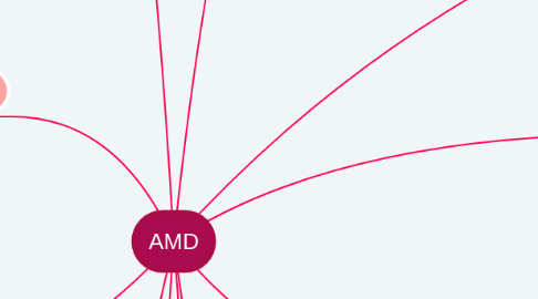 Mind Map: AMD