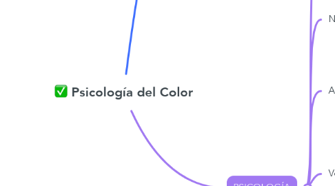 Mind Map: Psicología del Color