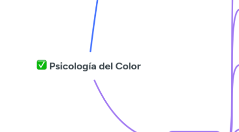 Mind Map: Psicología del Color