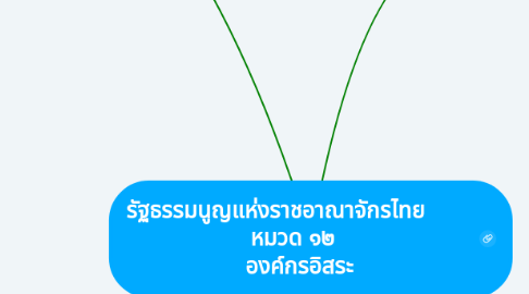 Mind Map: รัฐธรรมนูญแห่งราชอาณาจักรไทย        หมวด ๑๒   องค์กรอิสระ