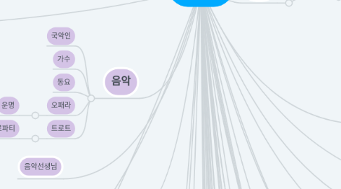 Mind Map: 사회