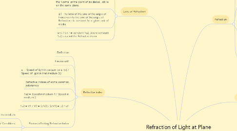 Mind Map: Refraction of Light at Plane Surfaces
