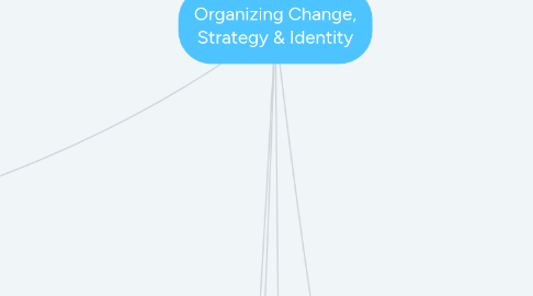 Mind Map: Organizing Change, Strategy & Identity