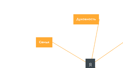 Mind Map: Я